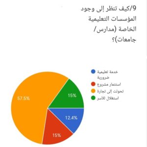 استطلاع رأي عام وسط السودانيين يحذر من تحول التعليم الى ” نشاط تجاري”